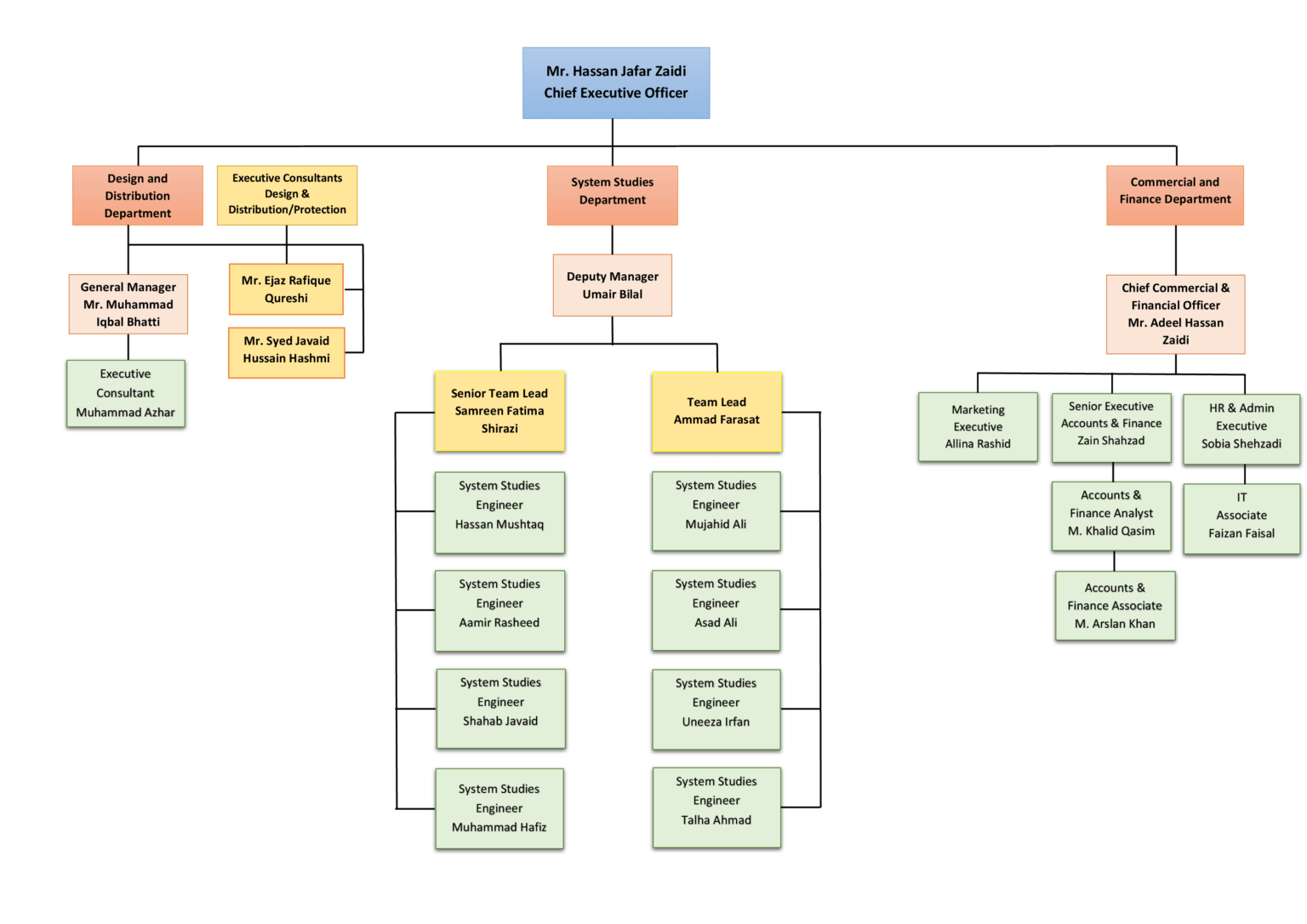 ORGANOGRAM - Power Planners International (PVT) LTD.